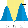 St. Simons Sound Bar tide chart for Saturday, June 11, 2022