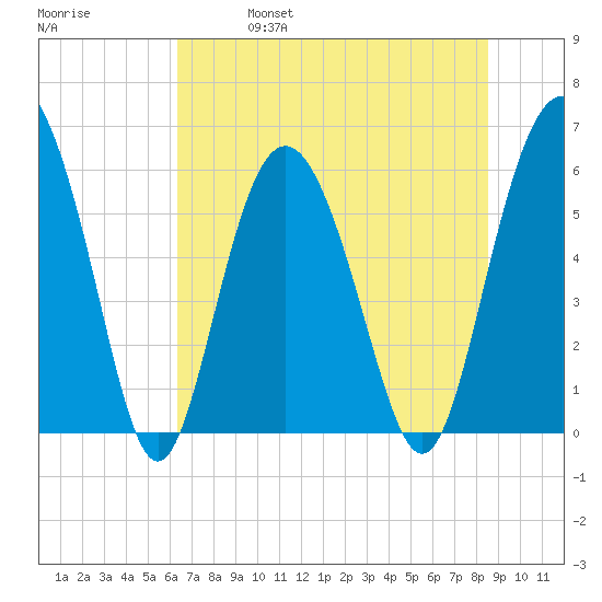 St. Simons Sound Bar tide chart for Friday, June 17, 2022