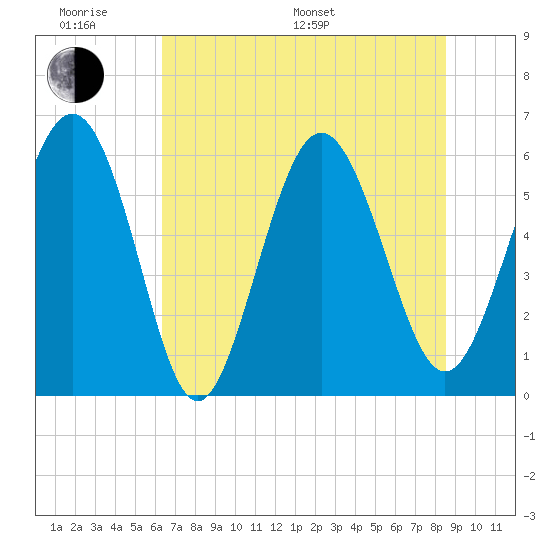 St. Simons Sound Bar tide chart for Monday, June 20, 2022