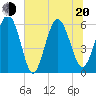 St. Simons Sound Bar tide chart for Monday, June 20, 2022