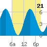 St. Simons Sound Bar tide chart for Tuesday, June 21, 2022