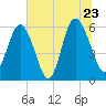 St. Simons Sound Bar tide chart for Thursday, June 23, 2022