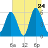 St. Simons Sound Bar tide chart for Friday, June 24, 2022