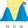 St. Simons Sound Bar tide chart for Saturday, June 25, 2022