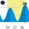 St. Simons Sound Bar tide chart for Tuesday, June 28, 2022
