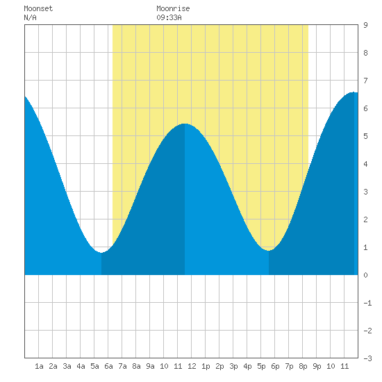 St. Simons Sound Bar tide chart for Friday, June 3, 2022