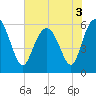 St. Simons Sound Bar tide chart for Friday, June 3, 2022
