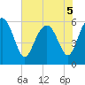 St. Simons Sound Bar tide chart for Sunday, June 5, 2022