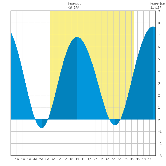 St. Simons Sound Bar tide chart for Saturday, July 16, 2022
