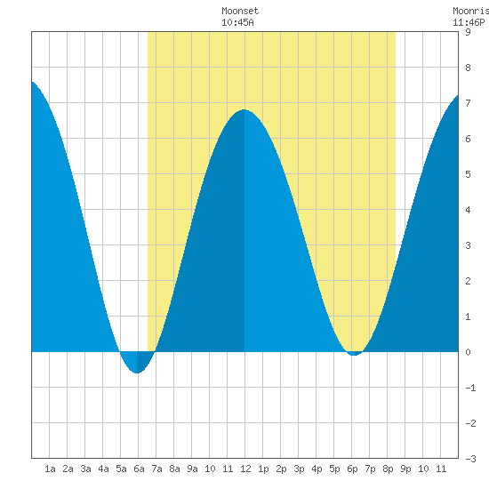 St. Simons Sound Bar tide chart for Sunday, July 17, 2022