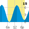 St. Simons Sound Bar tide chart for Tuesday, July 19, 2022