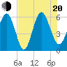 St. Simons Sound Bar tide chart for Wednesday, July 20, 2022