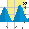 St. Simons Sound Bar tide chart for Friday, July 22, 2022