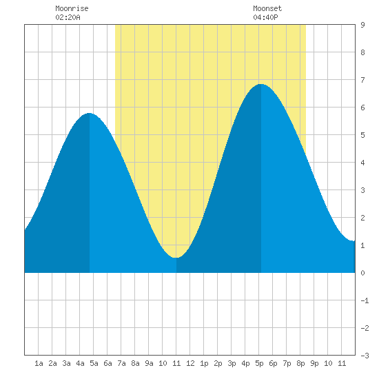 St. Simons Sound Bar tide chart for Saturday, July 23, 2022