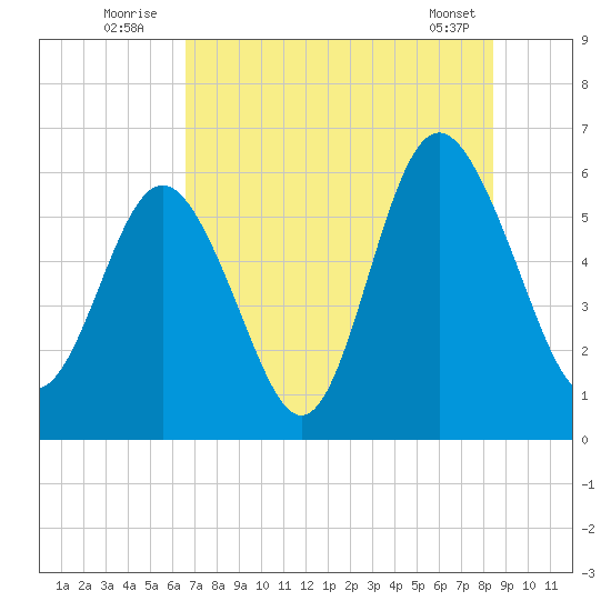 St. Simons Sound Bar tide chart for Sunday, July 24, 2022