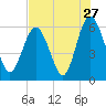 St. Simons Sound Bar tide chart for Wednesday, July 27, 2022
