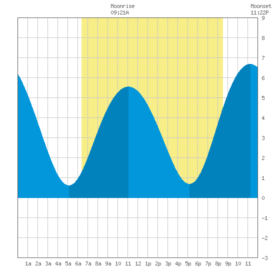 St. Simons Sound Bar tide chart for Saturday, July 2, 2022