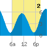 St. Simons Sound Bar tide chart for Saturday, July 2, 2022