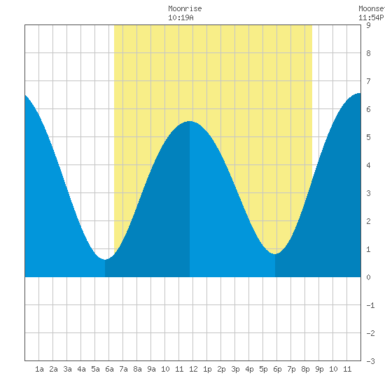 St. Simons Sound Bar tide chart for Sunday, July 3, 2022