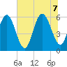St. Simons Sound Bar tide chart for Thursday, July 7, 2022