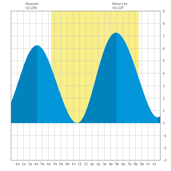 St. Simons Sound Bar tide chart for Saturday, July 9, 2022
