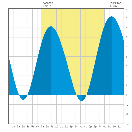 St. Simons Sound Bar tide chart for Friday, August 12, 2022
