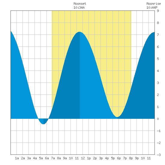 St. Simons Sound Bar tide chart for Monday, August 15, 2022