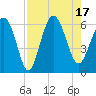St. Simons Sound Bar tide chart for Wednesday, August 17, 2022
