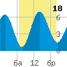 St. Simons Sound Bar tide chart for Thursday, August 18, 2022