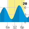 St. Simons Sound Bar tide chart for Saturday, August 20, 2022