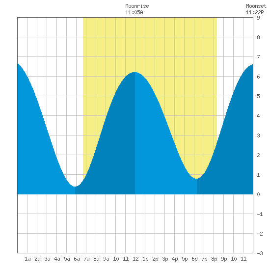 St. Simons Sound Bar tide chart for Tuesday, August 2, 2022