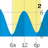 St. Simons Sound Bar tide chart for Tuesday, August 2, 2022