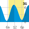 St. Simons Sound Bar tide chart for Wednesday, August 31, 2022