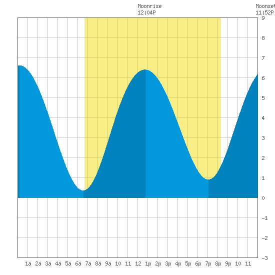St. Simons Sound Bar tide chart for Wednesday, August 3, 2022