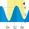St. Simons Sound Bar tide chart for Thursday, August 4, 2022