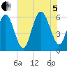 St. Simons Sound Bar tide chart for Friday, August 5, 2022
