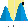 St. Simons Sound Bar tide chart for Monday, August 8, 2022