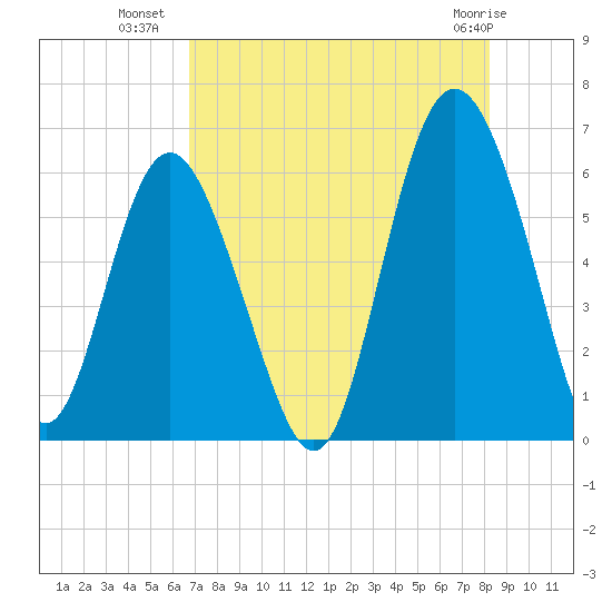 St. Simons Sound Bar tide chart for Tuesday, August 9, 2022