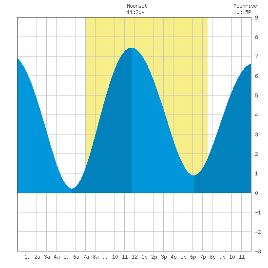 St. Simons Sound Bar tide chart for Wednesday, September 14, 2022