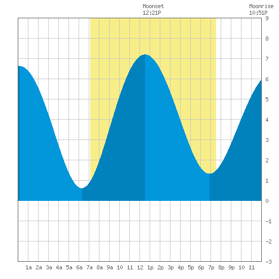 St. Simons Sound Bar tide chart for Thursday, September 15, 2022