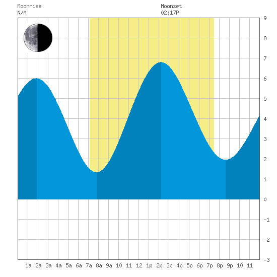 St. Simons Sound Bar tide chart for Saturday, September 17, 2022