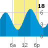 St. Simons Sound Bar tide chart for Sunday, September 18, 2022