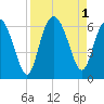 St. Simons Sound Bar tide chart for Thursday, September 1, 2022