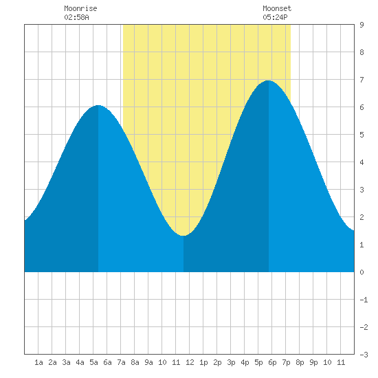 St. Simons Sound Bar tide chart for Wednesday, September 21, 2022
