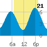 St. Simons Sound Bar tide chart for Wednesday, September 21, 2022