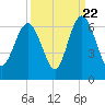 St. Simons Sound Bar tide chart for Thursday, September 22, 2022