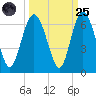 St. Simons Sound Bar tide chart for Sunday, September 25, 2022