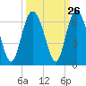 St. Simons Sound Bar tide chart for Monday, September 26, 2022