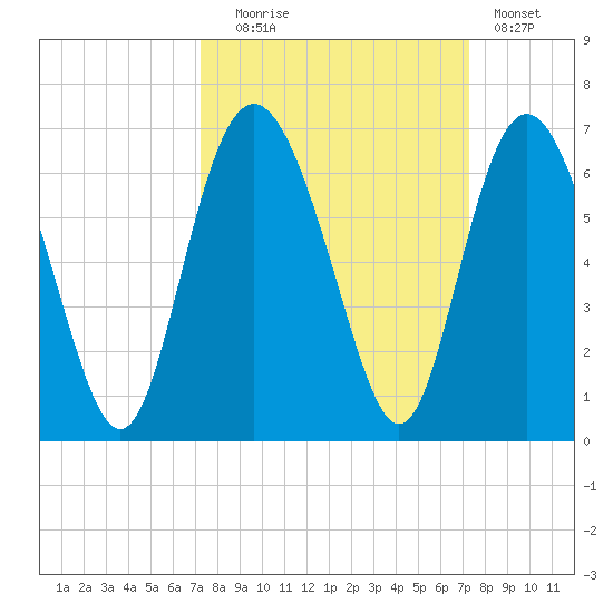St. Simons Sound Bar tide chart for Tuesday, September 27, 2022