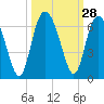 St. Simons Sound Bar tide chart for Wednesday, September 28, 2022